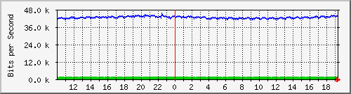 ht2-9200_gi2_0_7 Traffic Graph