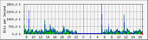 ht2-9200_gi2_0_9 Traffic Graph
