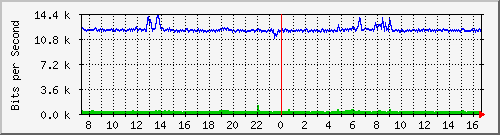 ht2-9200_gi3_0_1 Traffic Graph