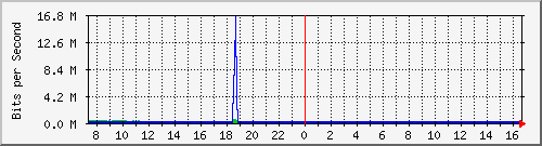 ht2-9200_gi3_0_15 Traffic Graph