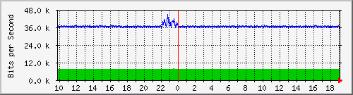ht2-9200_gi3_0_16 Traffic Graph