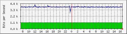 ht2-9200_gi3_0_2 Traffic Graph