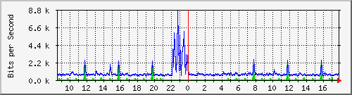ht2-9200_gi3_0_22 Traffic Graph