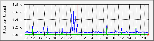 ht2-9200_gi3_0_23 Traffic Graph