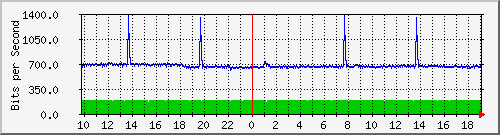 ht2-9200_gi3_0_24 Traffic Graph