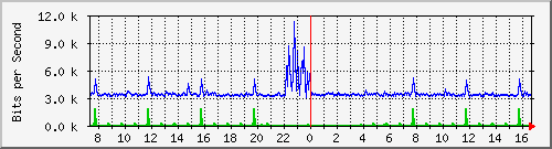 ht2-9200_gi3_0_25 Traffic Graph