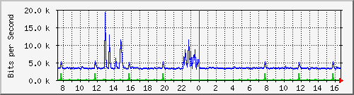 ht2-9200_gi3_0_27 Traffic Graph