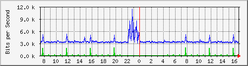ht2-9200_gi3_0_28 Traffic Graph