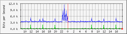 ht2-9200_gi3_0_30 Traffic Graph