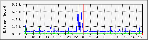 ht2-9200_gi3_0_37 Traffic Graph