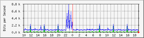 ht2-9200_gi3_0_38 Traffic Graph