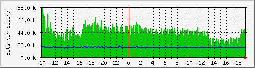 ht2-9200_gi3_0_39 Traffic Graph