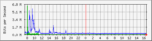 ht2-9200_gi3_0_4 Traffic Graph