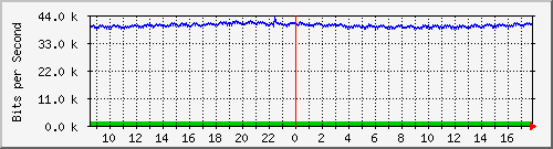 ht2-9200_gi3_0_6 Traffic Graph