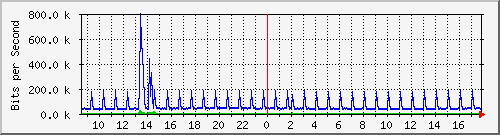 ht2-9200_gi3_0_8 Traffic Graph