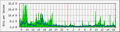 ht2-9200_po1 Traffic Graph