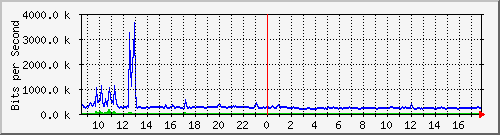 ht2-9200_te3_0_42 Traffic Graph