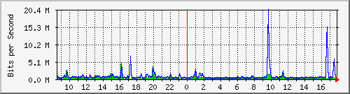 ht2-9200_te3_0_43 Traffic Graph