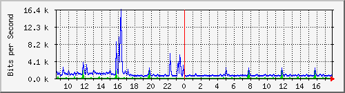 ht2-9200_te3_0_45 Traffic Graph