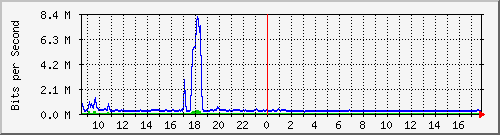 ht2-9200_te3_0_46 Traffic Graph