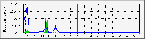ht2-9200_te3_0_47 Traffic Graph