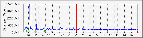 ht2-9200_te3_0_48 Traffic Graph
