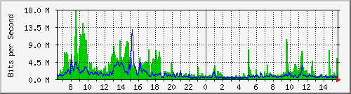 ht2-9200_twe1_1_1 Traffic Graph
