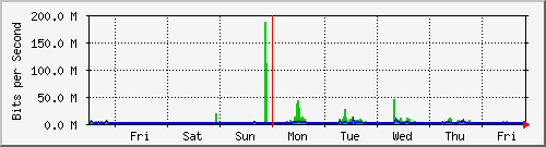 week