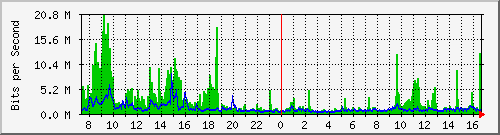 ht2-9200_twe3_1_1 Traffic Graph