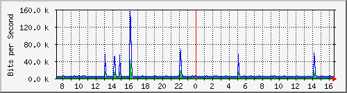 ht2-9200_vl434 Traffic Graph