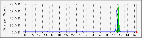 ht2-9300_gigabitethernet2_0_1 Traffic Graph