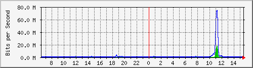 ht2-9300_gigabitethernet2_0_11 Traffic Graph