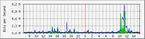 ht2-9300_gigabitethernet2_0_13 Traffic Graph