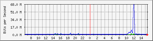 ht2-9300_gigabitethernet2_0_15 Traffic Graph