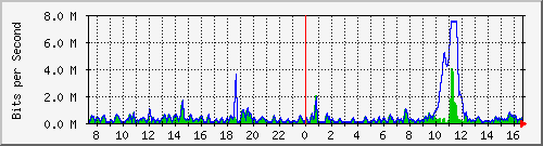 ht2-9300_gigabitethernet2_0_17 Traffic Graph