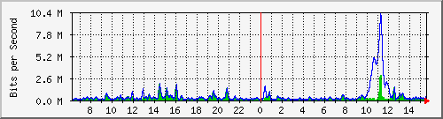 ht2-9300_gigabitethernet2_0_18 Traffic Graph