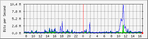 ht2-9300_gigabitethernet2_0_19 Traffic Graph