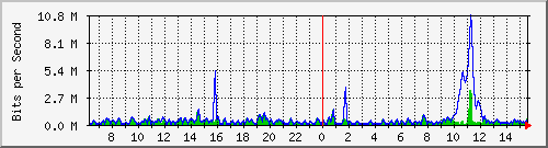 ht2-9300_gigabitethernet2_0_2 Traffic Graph