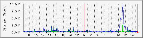 ht2-9300_gigabitethernet2_0_21 Traffic Graph
