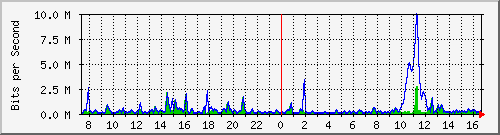 ht2-9300_gigabitethernet2_0_24 Traffic Graph