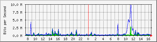 ht2-9300_gigabitethernet2_0_25 Traffic Graph