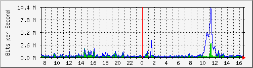 ht2-9300_gigabitethernet2_0_26 Traffic Graph