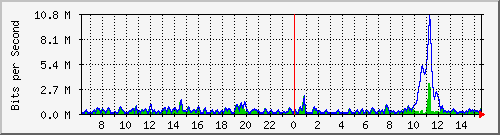 ht2-9300_gigabitethernet2_0_28 Traffic Graph