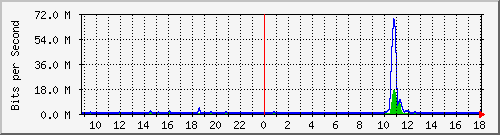 ht2-9300_gigabitethernet2_0_3 Traffic Graph
