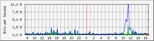 ht2-9300_gigabitethernet2_0_31 Traffic Graph
