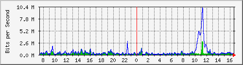 ht2-9300_gigabitethernet2_0_32 Traffic Graph