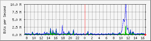 ht2-9300_gigabitethernet2_0_33 Traffic Graph