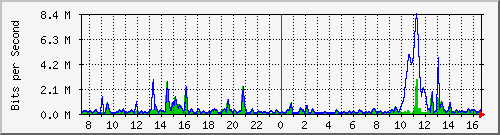 ht2-9300_gigabitethernet2_0_34 Traffic Graph