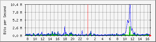 ht2-9300_gigabitethernet2_0_35 Traffic Graph