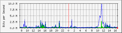 ht2-9300_gigabitethernet2_0_36 Traffic Graph